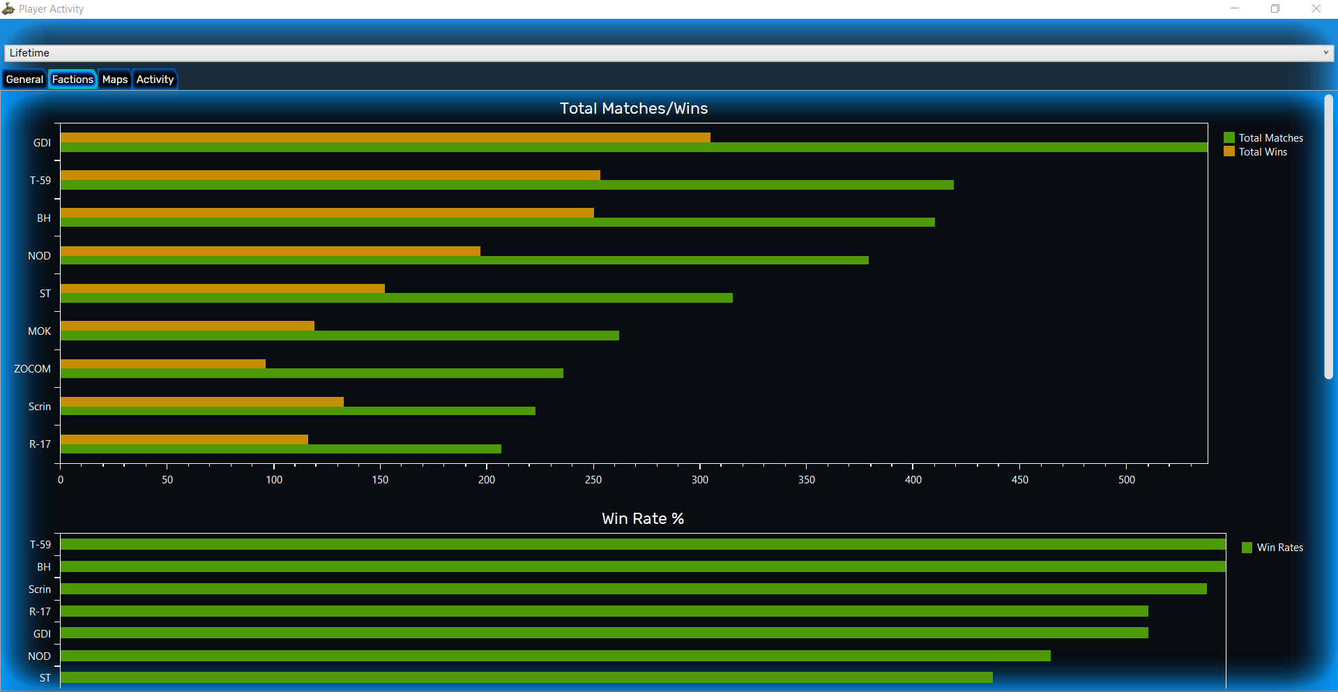 Command Post records your match history, allowing you to search based on various metrics - faction (inc. randomed), match duration, opponents etc. It also places you in a ranking ladder when playing against other Command Post users. Command Post's 1v1 ladders are based on ELO.